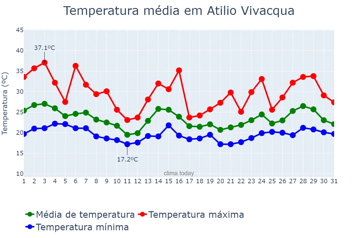 Temperatura em outubro em Atilio Vivacqua, ES, BR