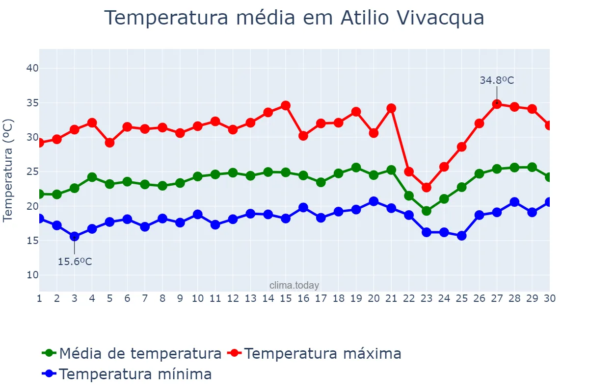 Temperatura em setembro em Atilio Vivacqua, ES, BR