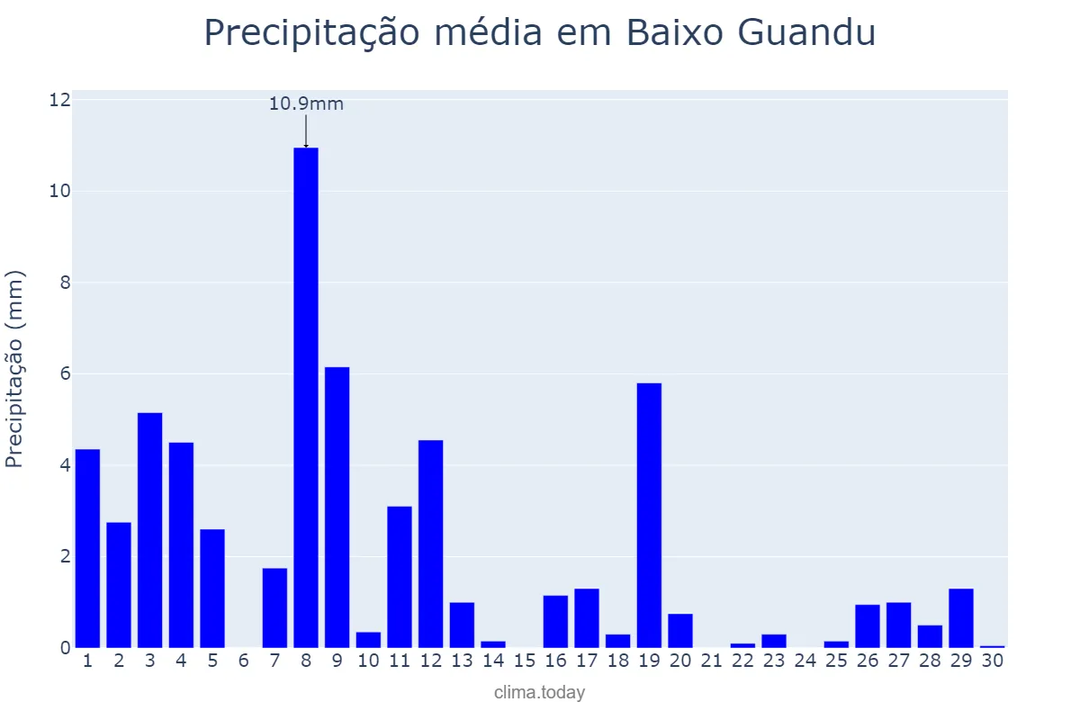 Precipitação em abril em Baixo Guandu, ES, BR
