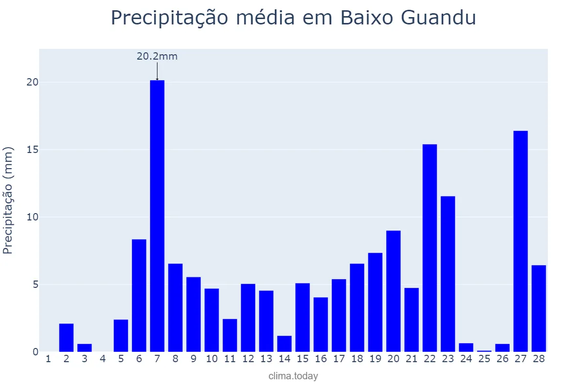 Precipitação em fevereiro em Baixo Guandu, ES, BR