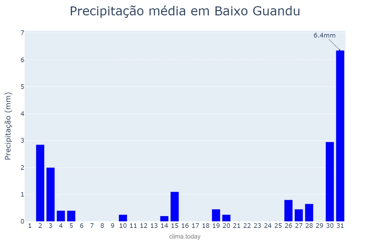 Precipitação em julho em Baixo Guandu, ES, BR