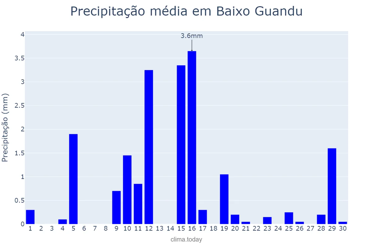 Precipitação em junho em Baixo Guandu, ES, BR