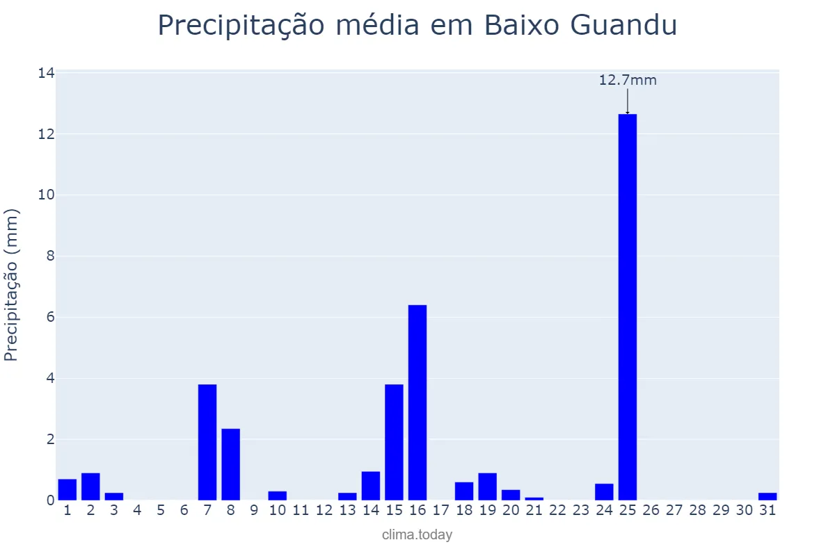 Precipitação em maio em Baixo Guandu, ES, BR