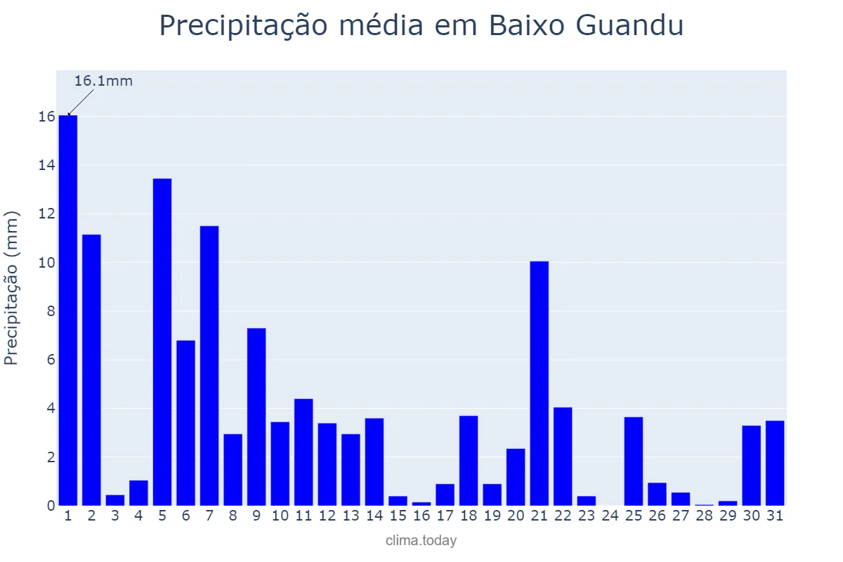 Precipitação em marco em Baixo Guandu, ES, BR