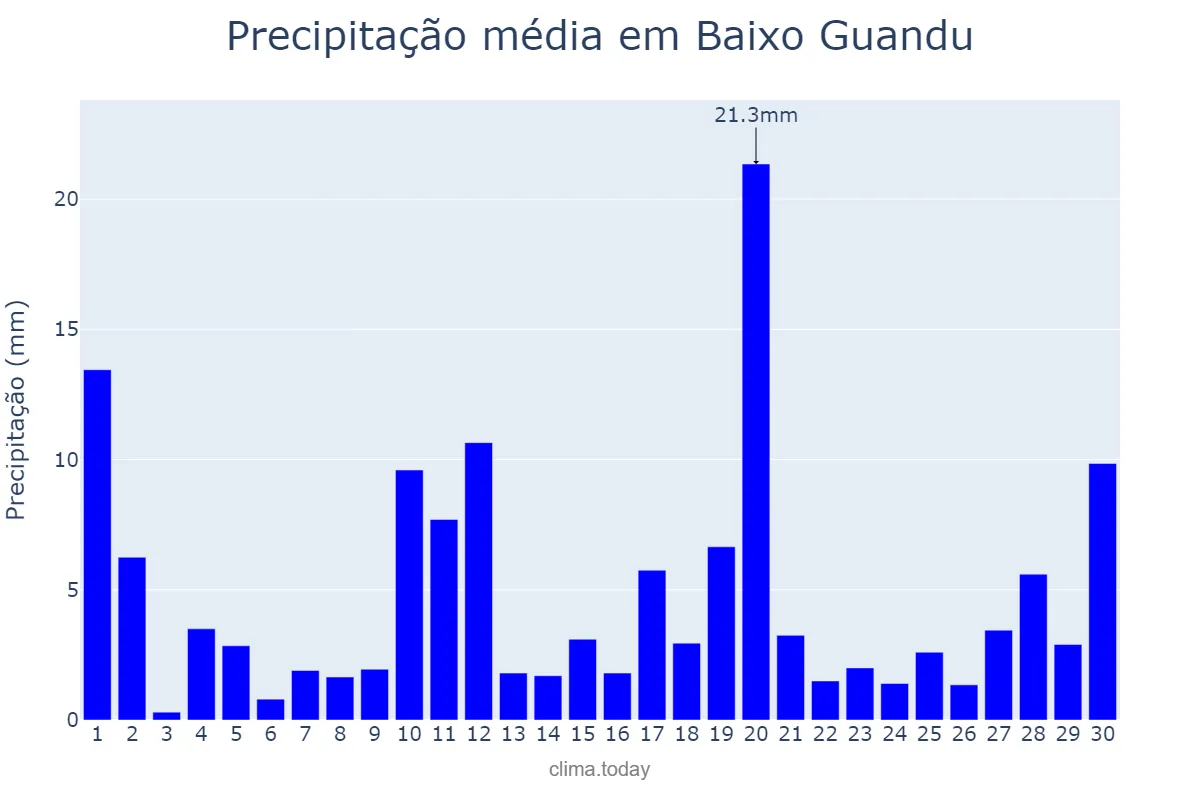 Precipitação em novembro em Baixo Guandu, ES, BR