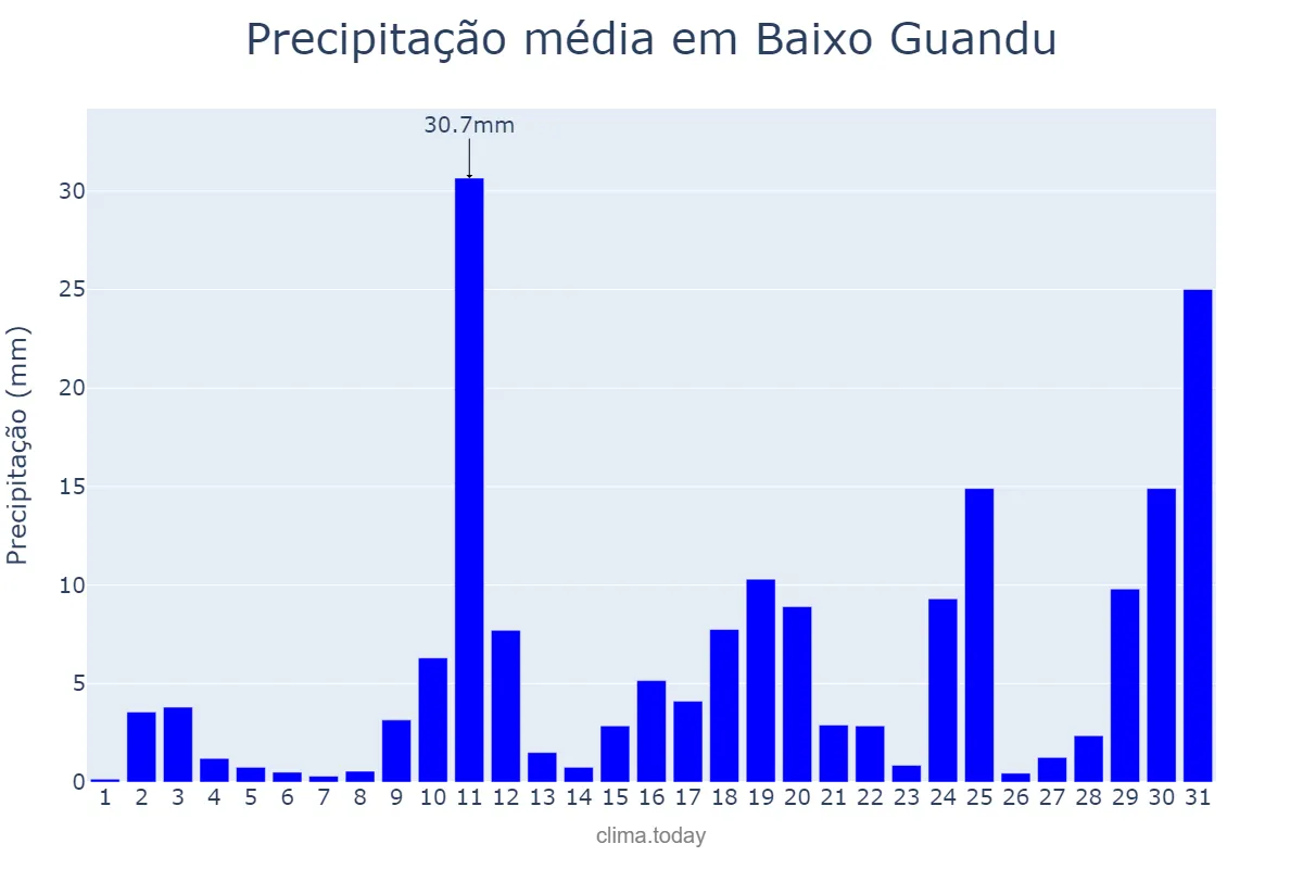 Precipitação em outubro em Baixo Guandu, ES, BR