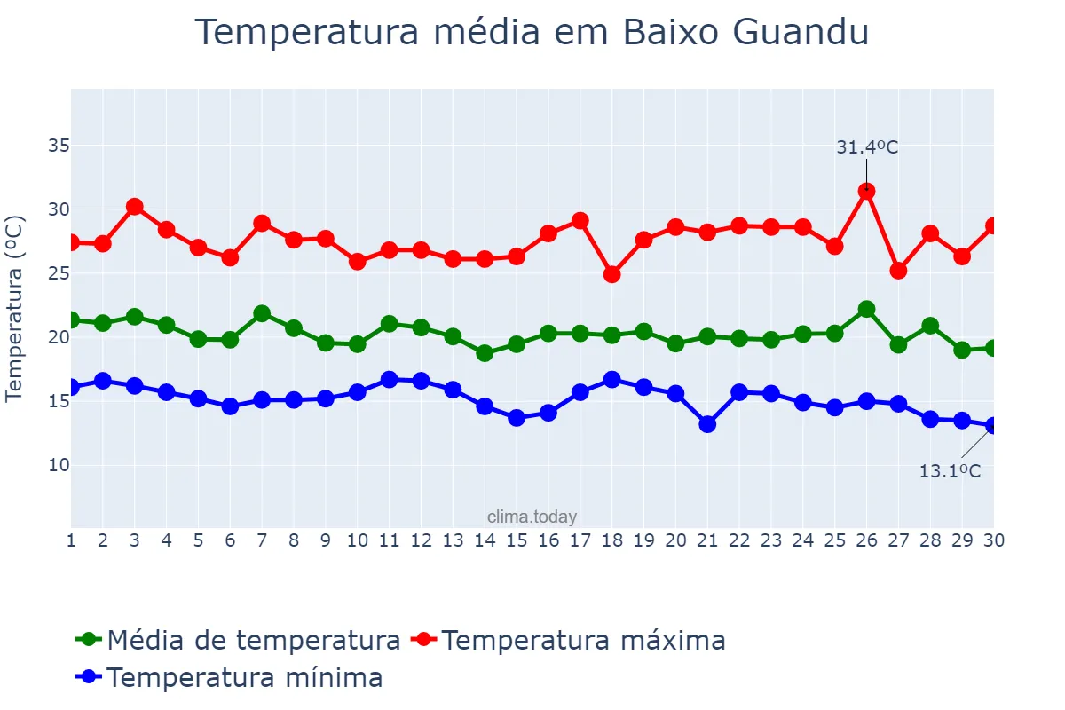Temperatura em abril em Baixo Guandu, ES, BR