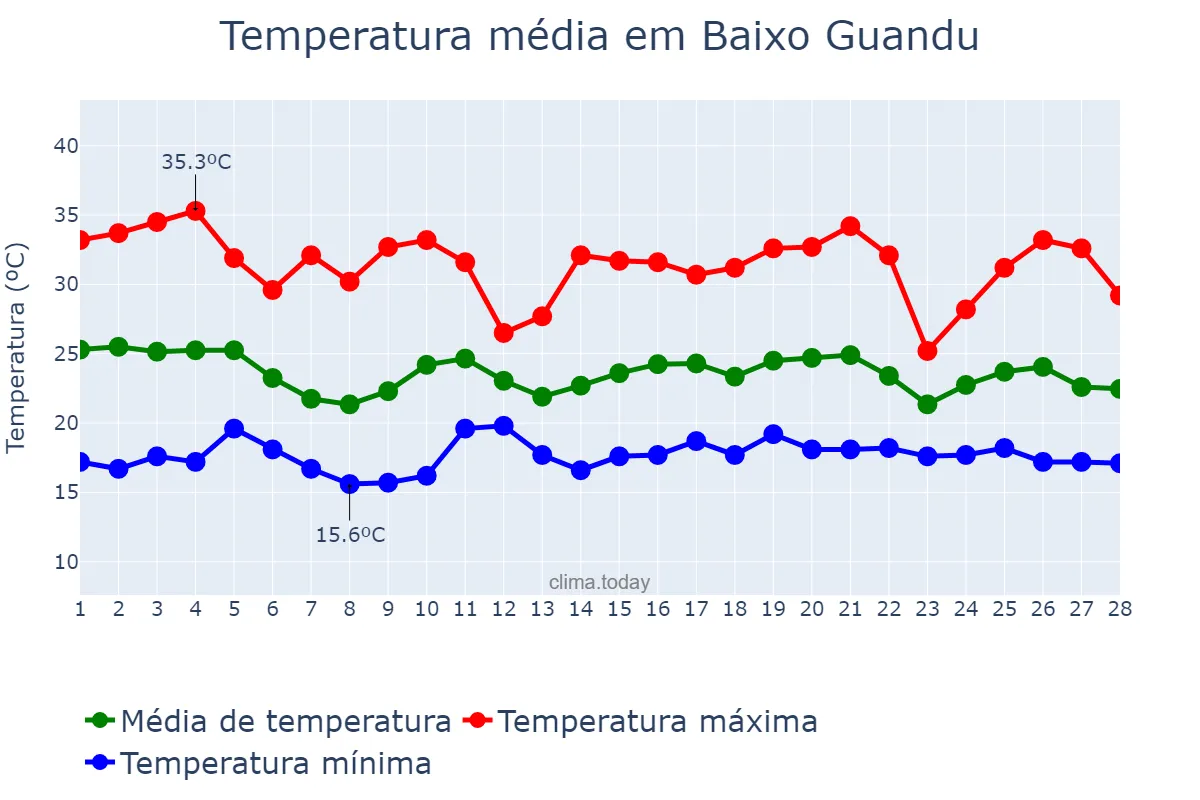 Temperatura em fevereiro em Baixo Guandu, ES, BR