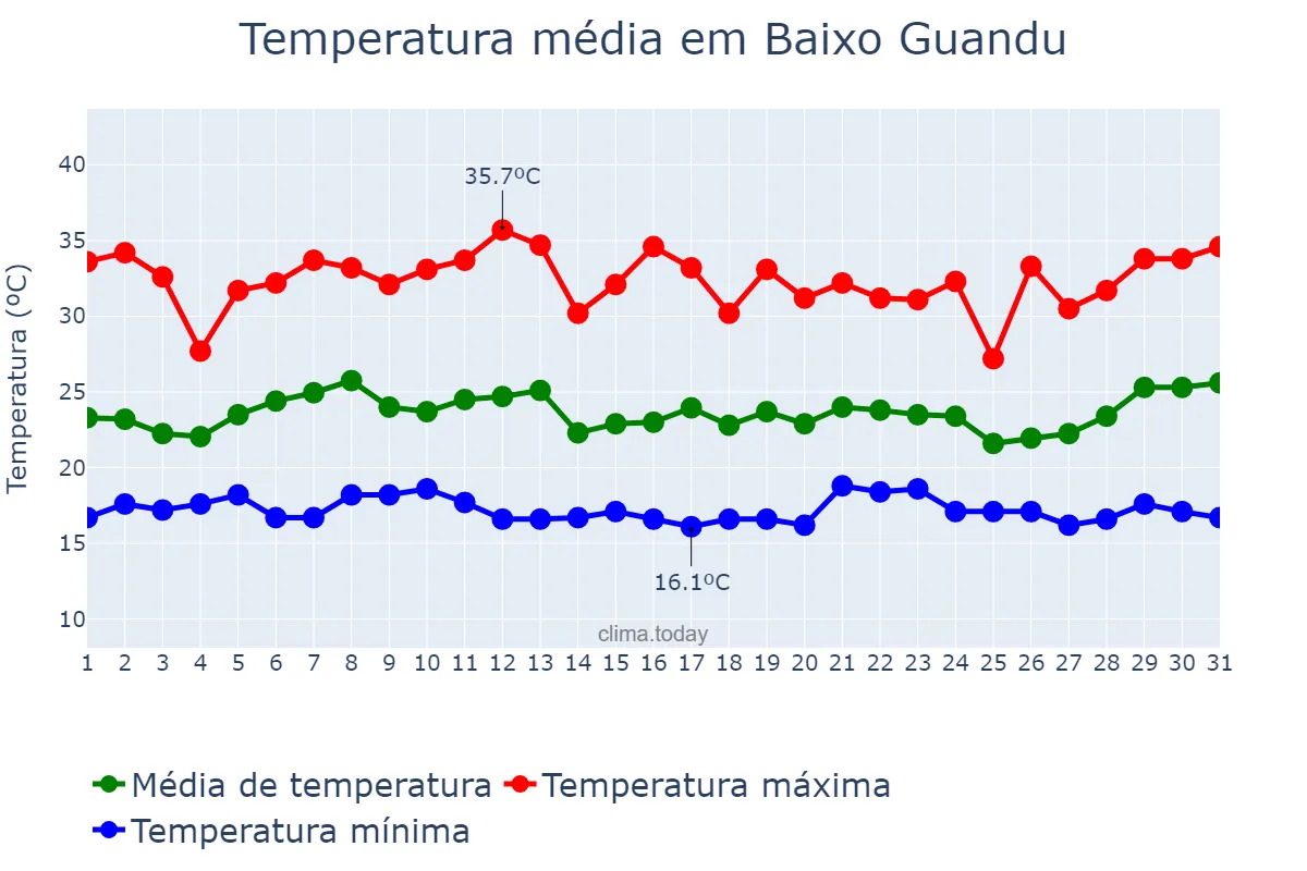 Temperatura em janeiro em Baixo Guandu, ES, BR