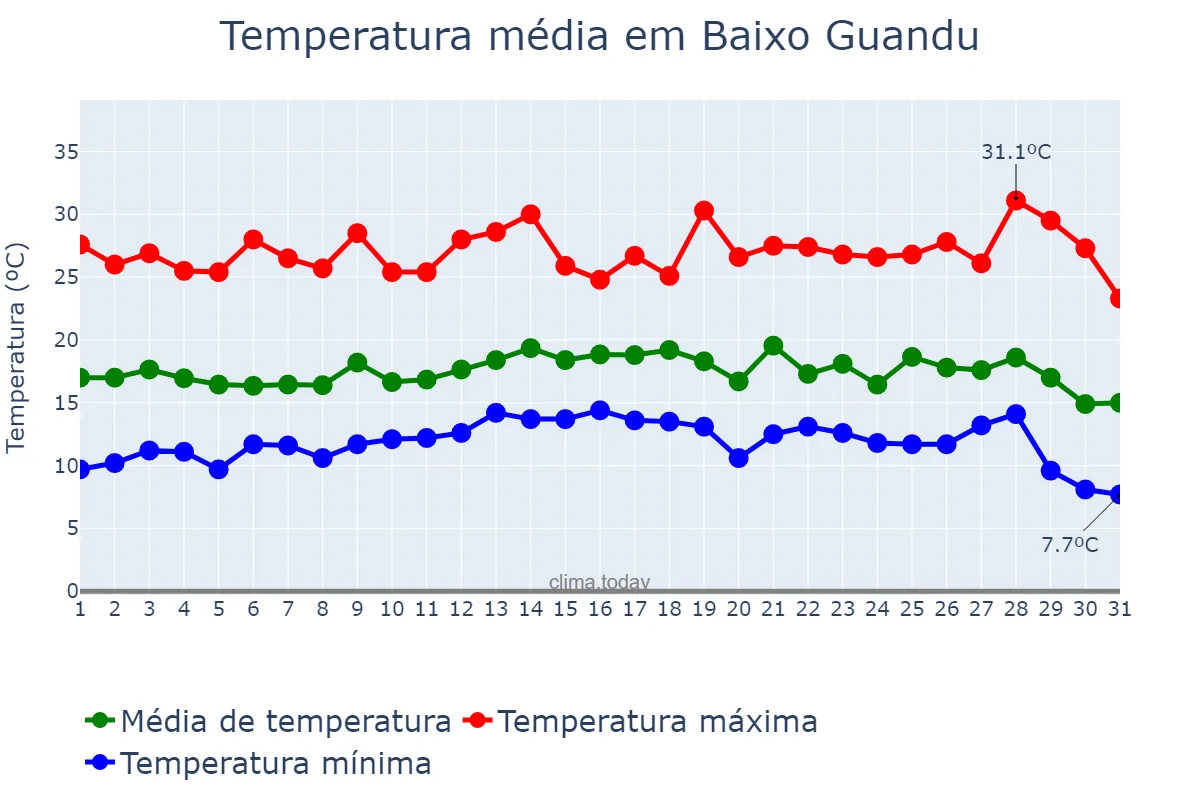Temperatura em julho em Baixo Guandu, ES, BR