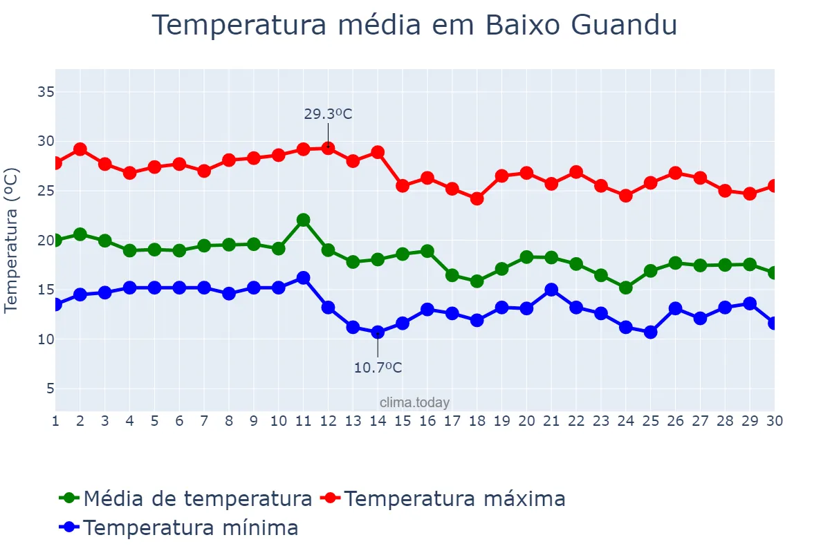 Temperatura em junho em Baixo Guandu, ES, BR