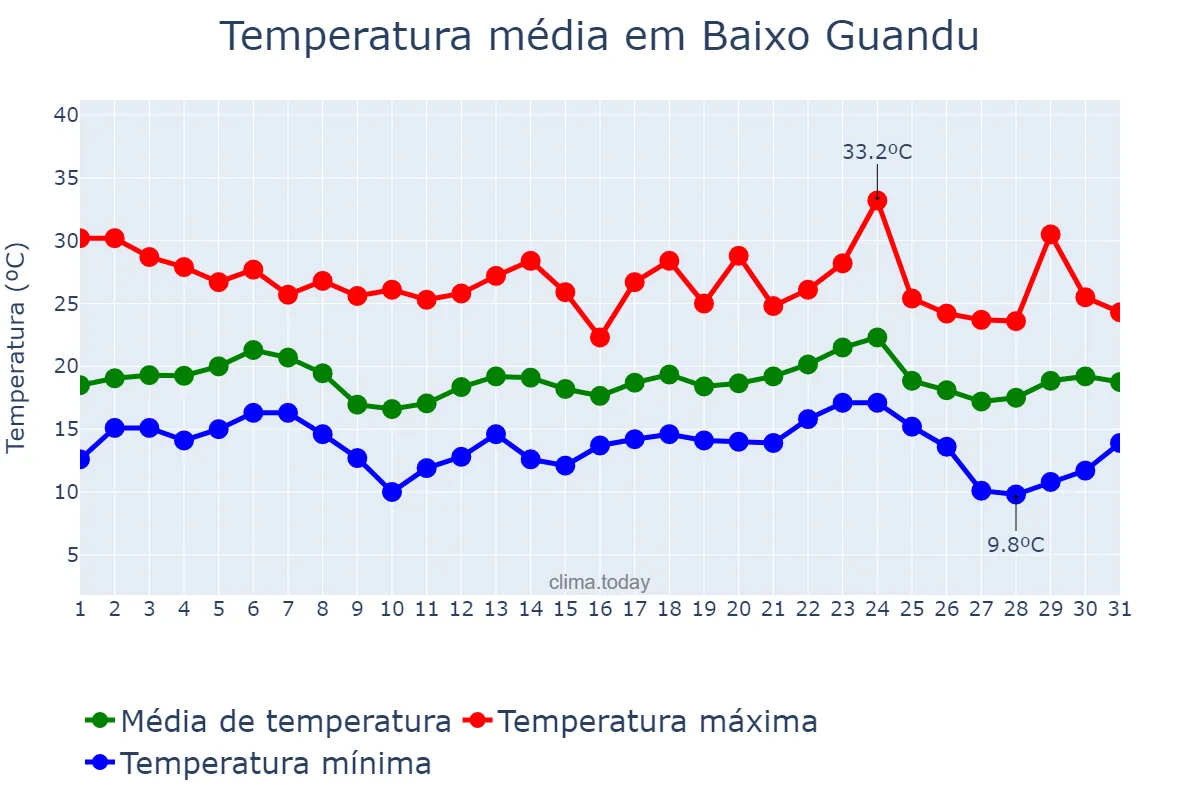 Temperatura em maio em Baixo Guandu, ES, BR