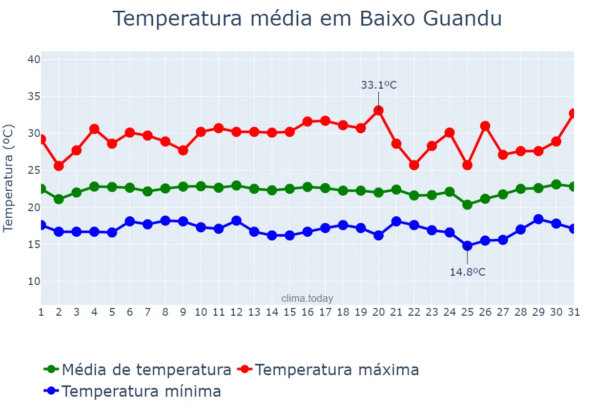 Temperatura em marco em Baixo Guandu, ES, BR