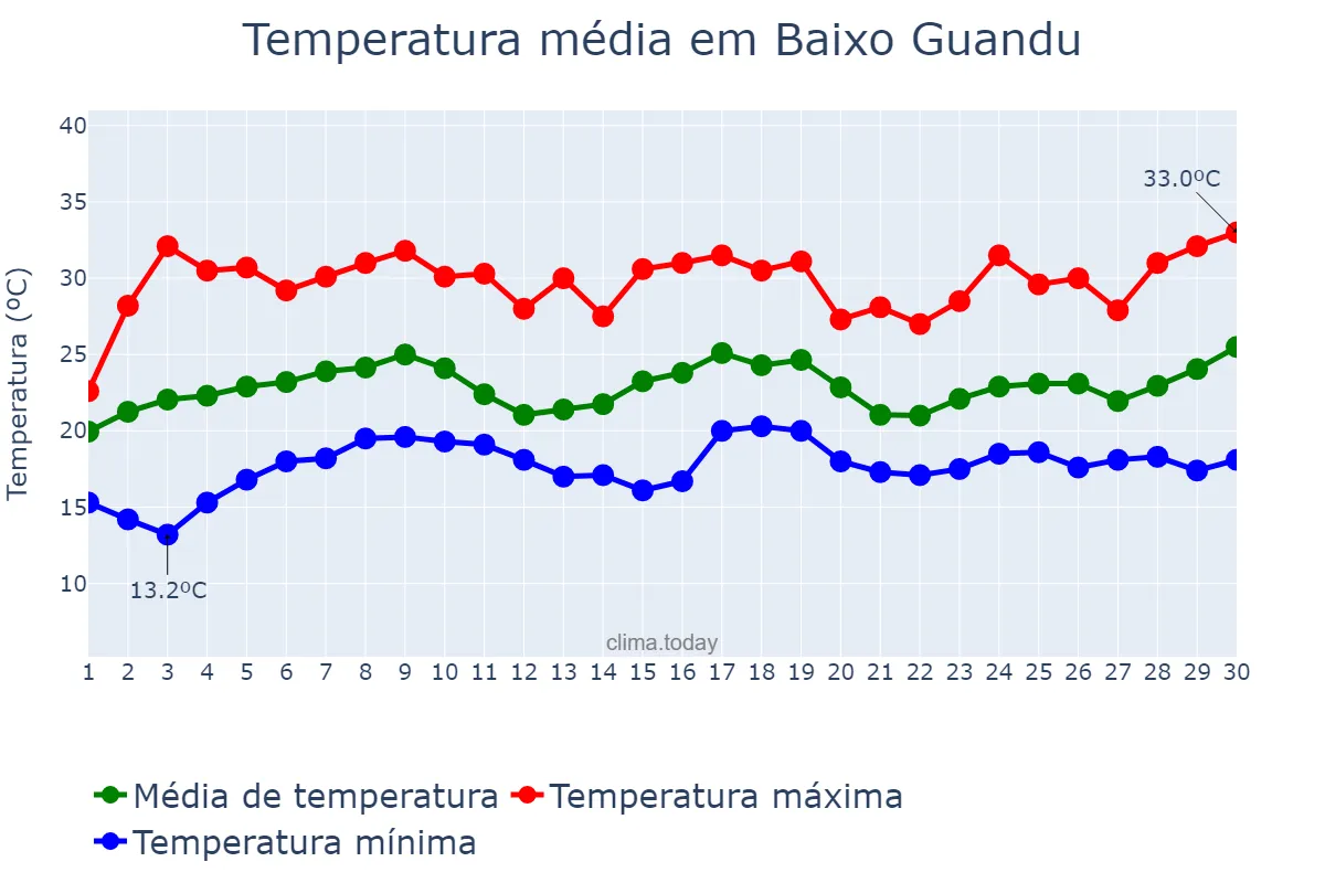 Temperatura em novembro em Baixo Guandu, ES, BR