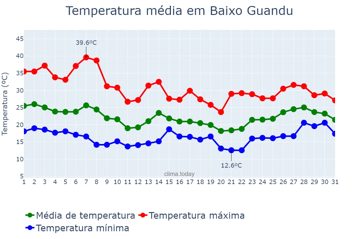 Temperatura em outubro em Baixo Guandu, ES, BR