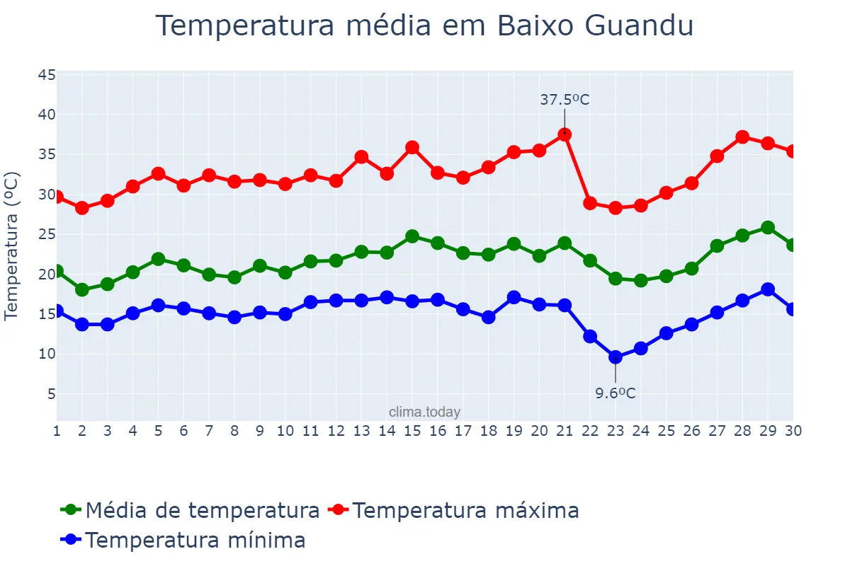 Temperatura em setembro em Baixo Guandu, ES, BR