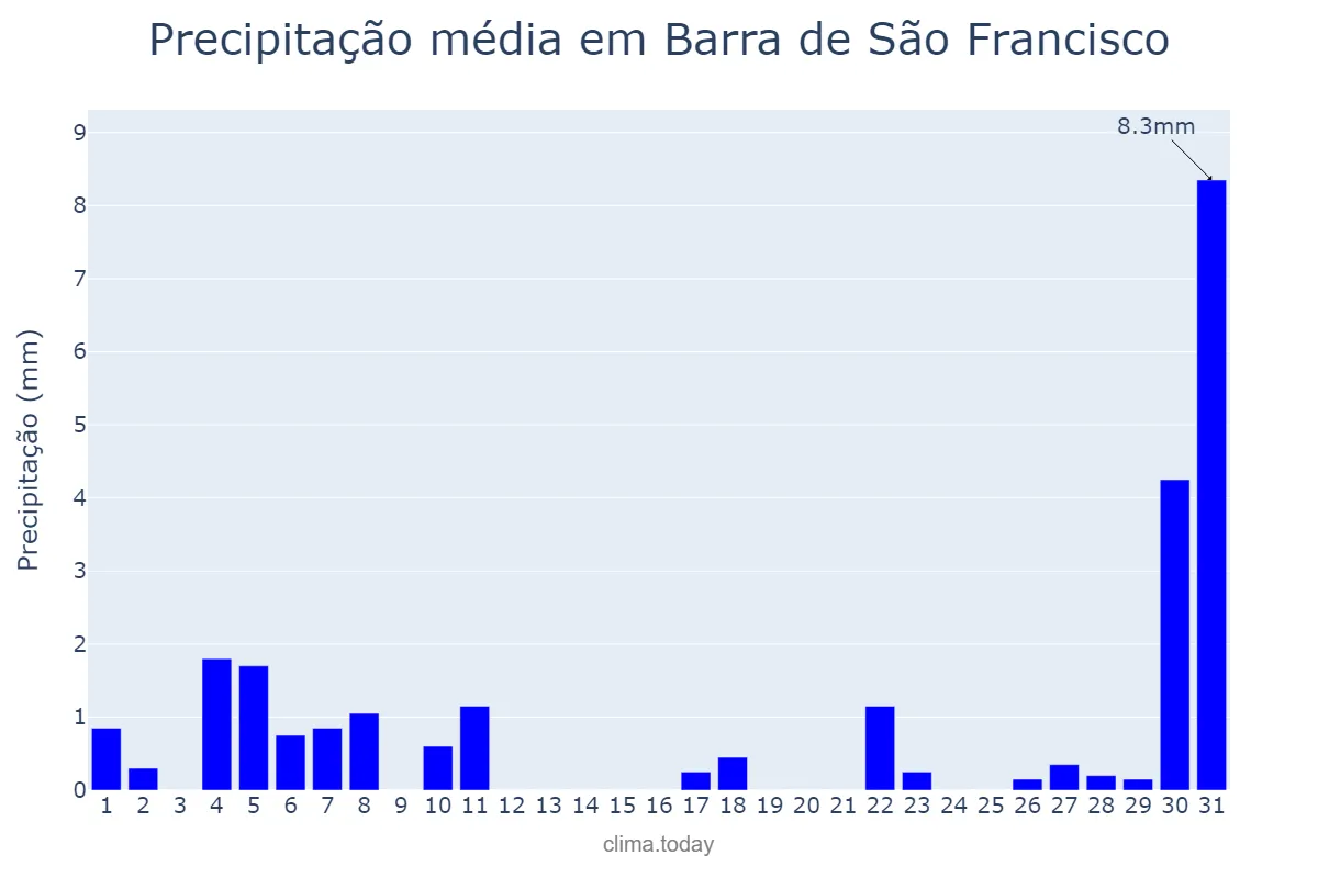 Precipitação em agosto em Barra de São Francisco, ES, BR