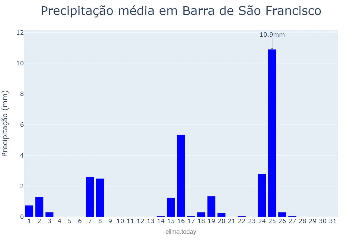 Precipitação em maio em Barra de São Francisco, ES, BR