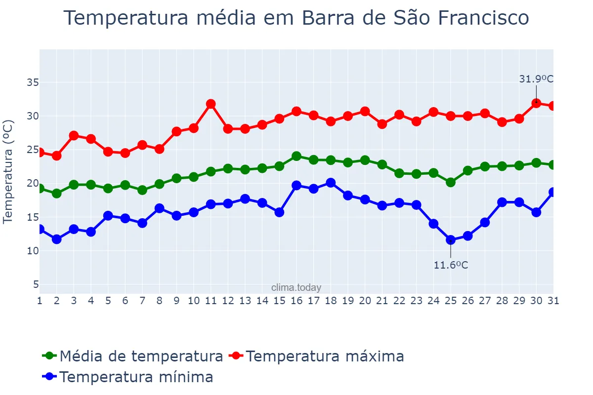 Temperatura em agosto em Barra de São Francisco, ES, BR
