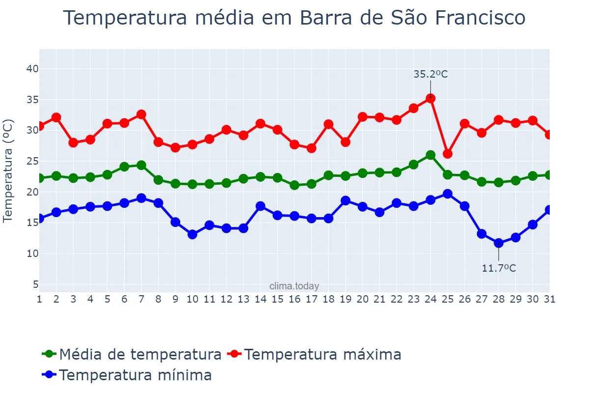 Temperatura em maio em Barra de São Francisco, ES, BR