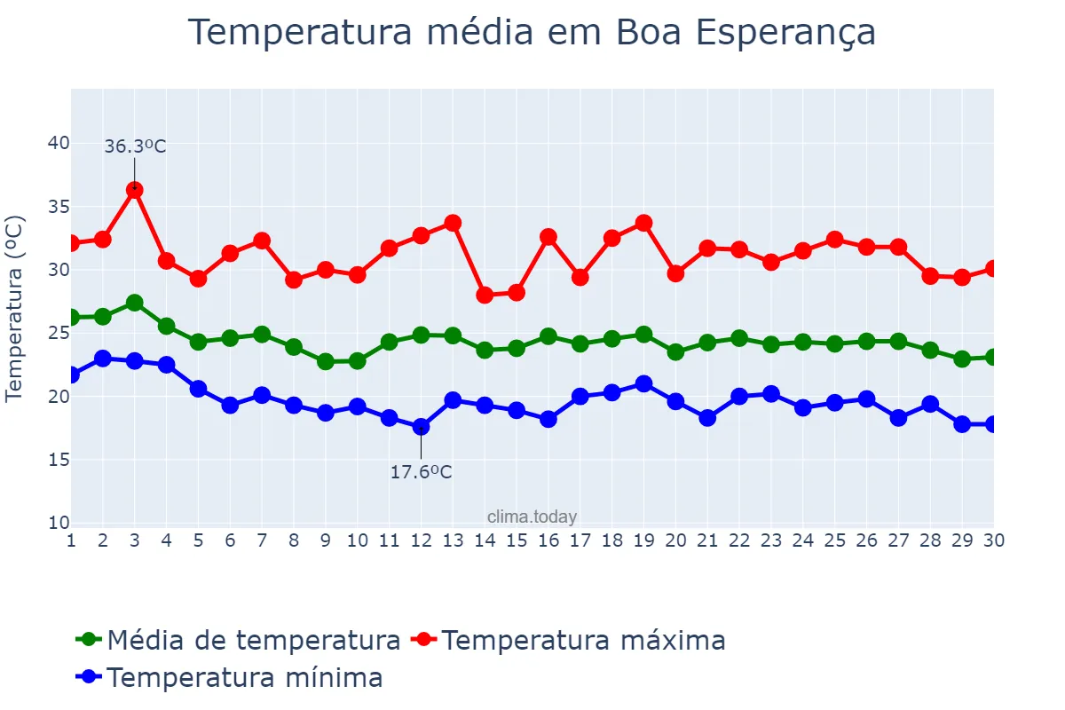 Temperatura em abril em Boa Esperança, ES, BR