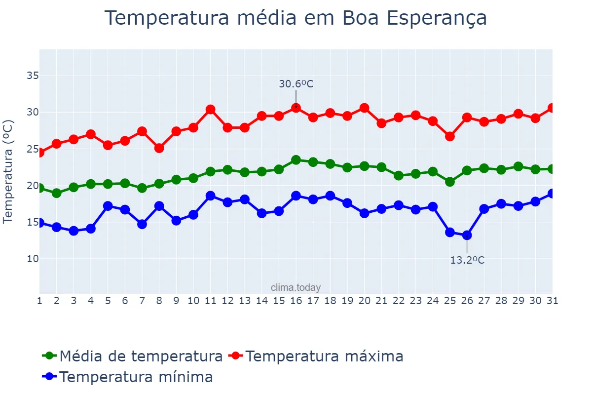 Temperatura em agosto em Boa Esperança, ES, BR