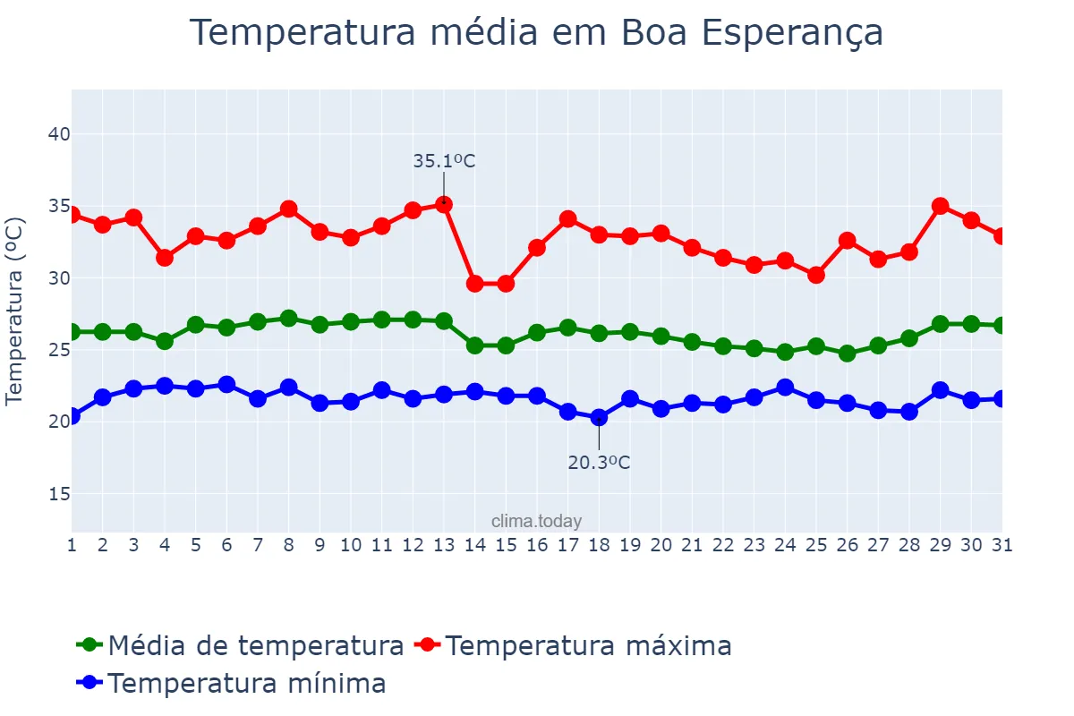 Temperatura em janeiro em Boa Esperança, ES, BR