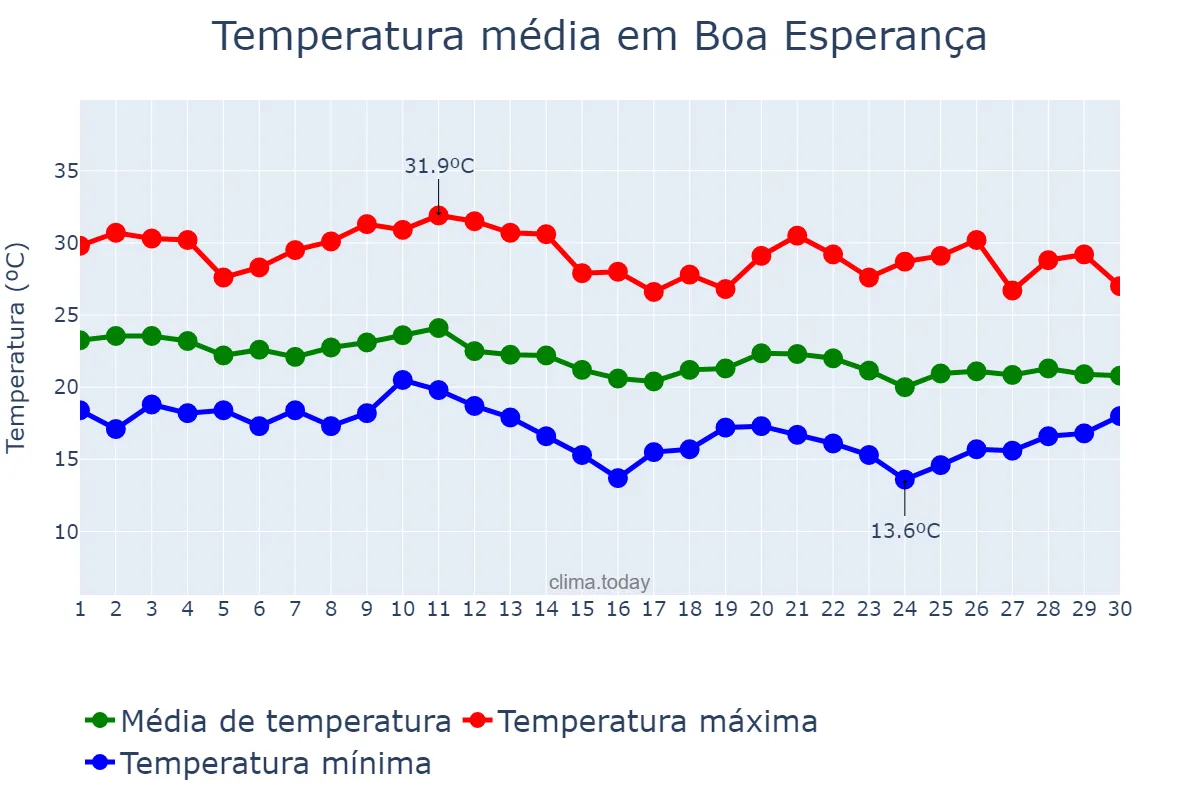 Temperatura em junho em Boa Esperança, ES, BR