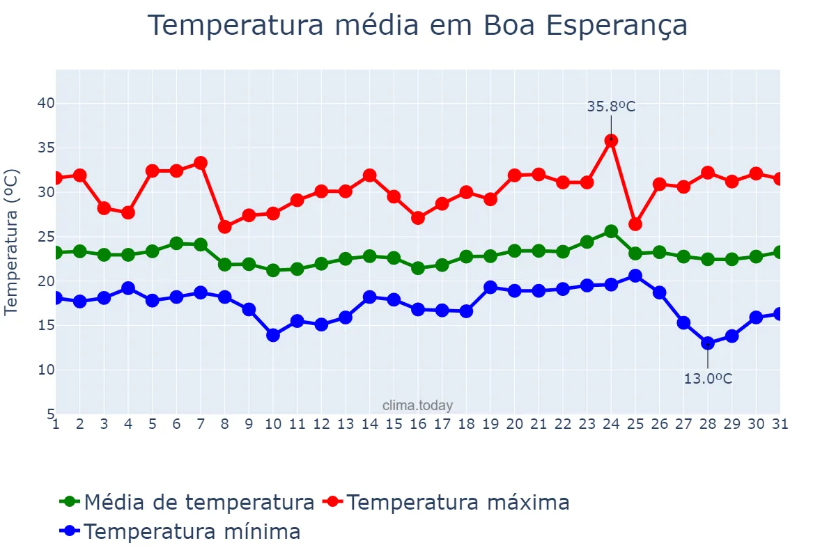 Temperatura em maio em Boa Esperança, ES, BR