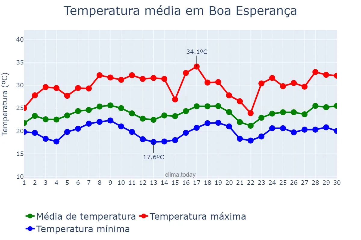 Temperatura em novembro em Boa Esperança, ES, BR