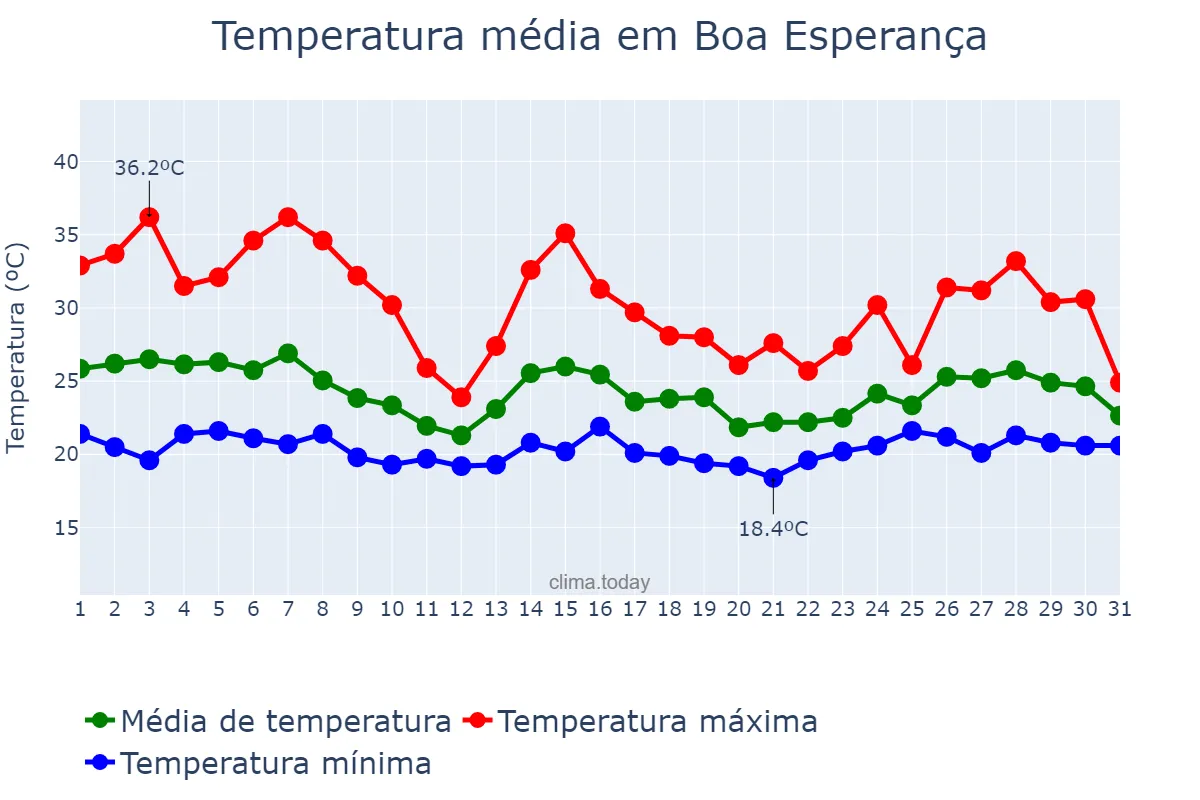 Temperatura em outubro em Boa Esperança, ES, BR
