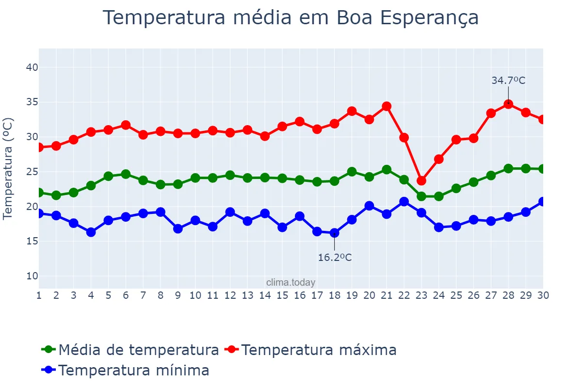 Temperatura em setembro em Boa Esperança, ES, BR