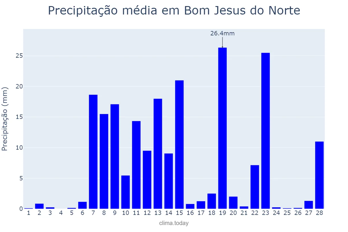 Precipitação em fevereiro em Bom Jesus do Norte, ES, BR
