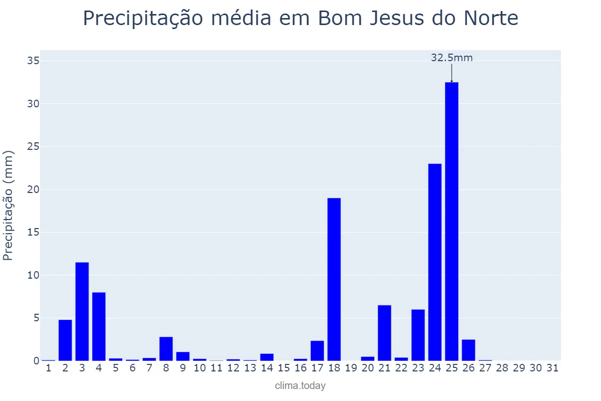 Precipitação em janeiro em Bom Jesus do Norte, ES, BR