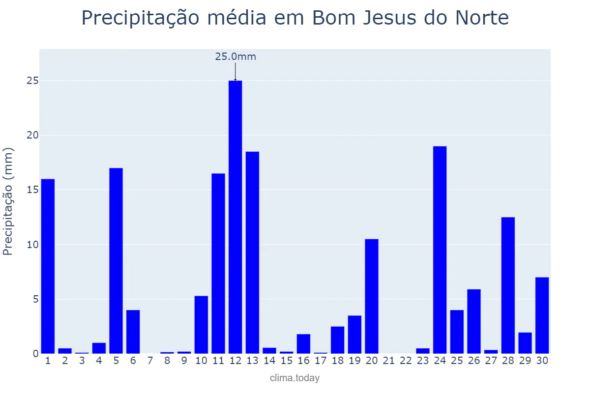 Precipitação em novembro em Bom Jesus do Norte, ES, BR