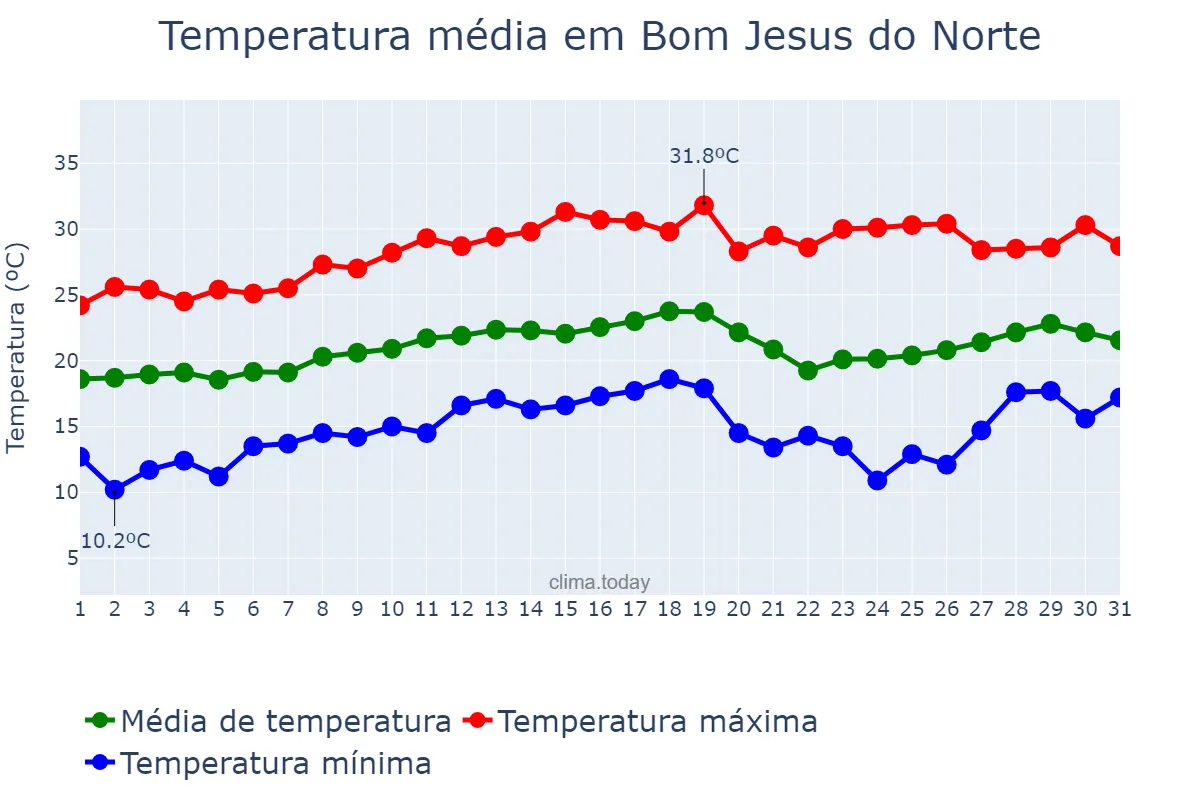 Temperatura em agosto em Bom Jesus do Norte, ES, BR