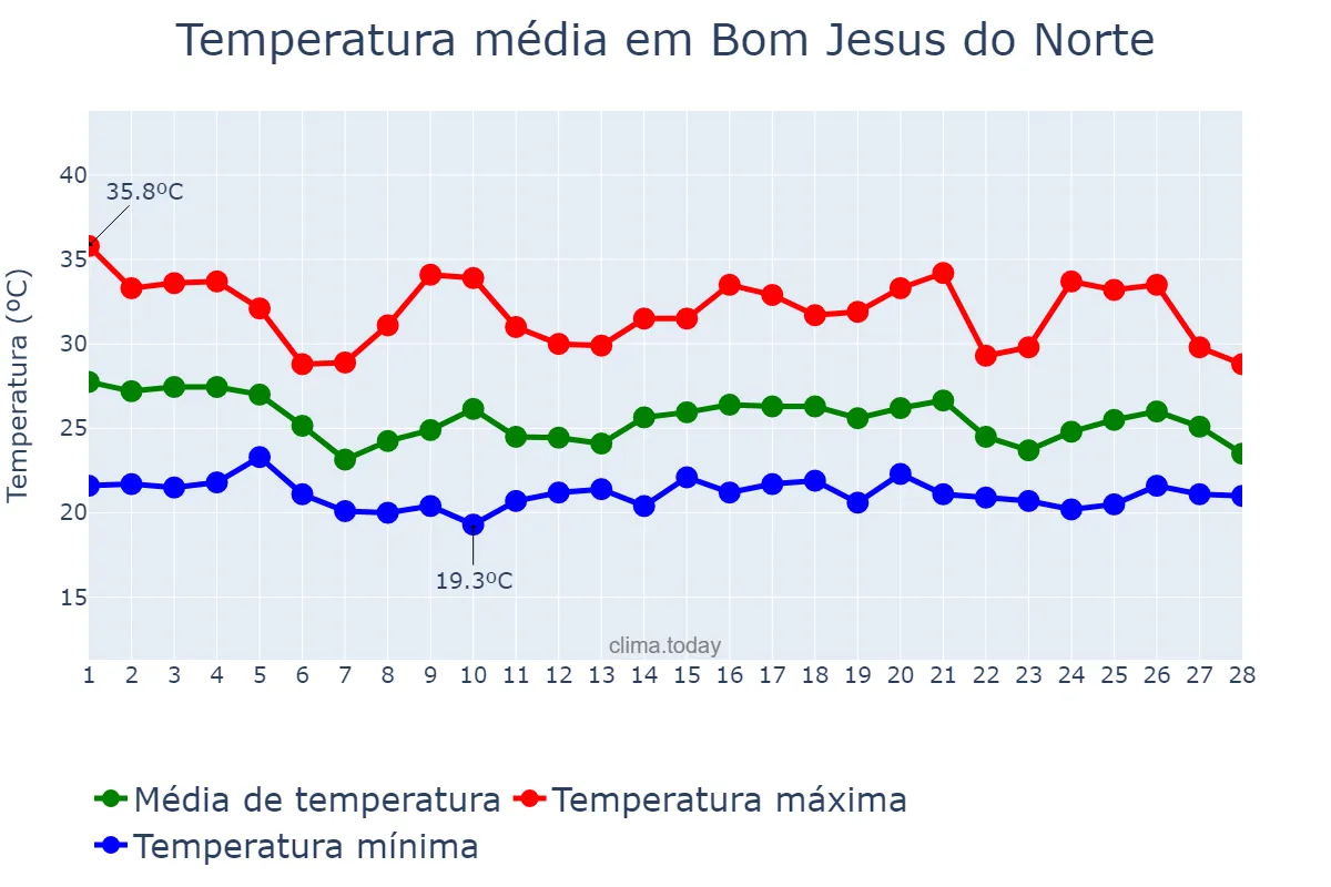 Temperatura em fevereiro em Bom Jesus do Norte, ES, BR