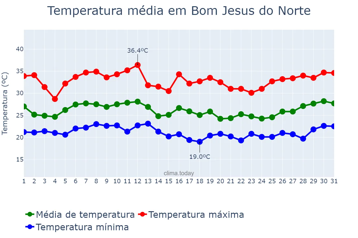 Temperatura em janeiro em Bom Jesus do Norte, ES, BR