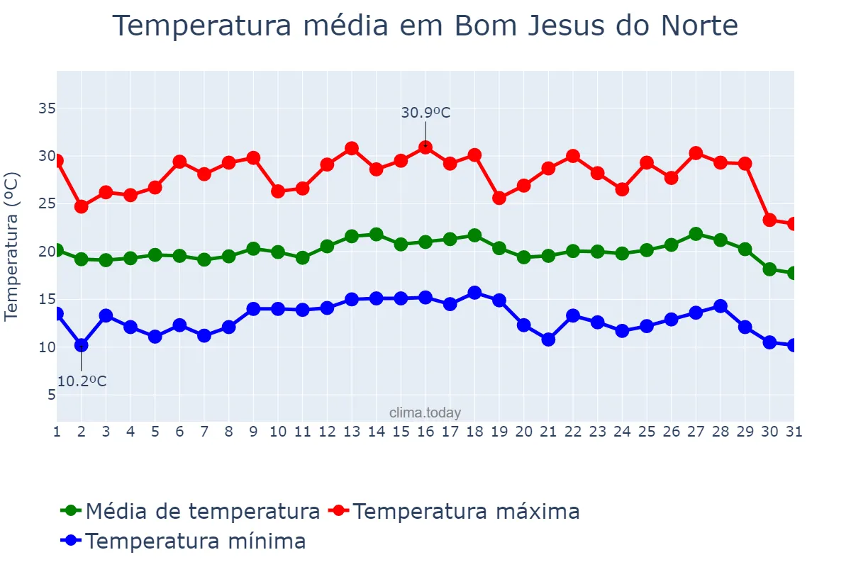 Temperatura em julho em Bom Jesus do Norte, ES, BR