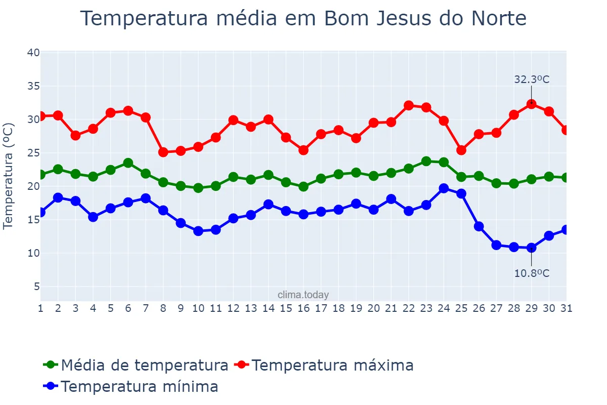 Temperatura em maio em Bom Jesus do Norte, ES, BR