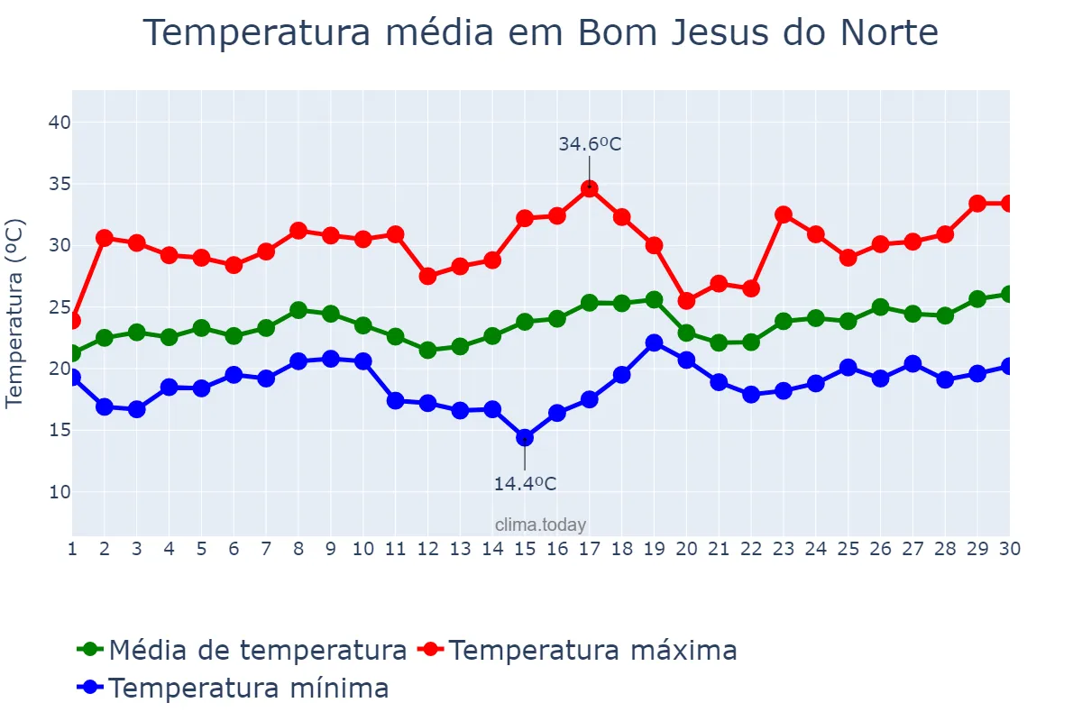 Temperatura em novembro em Bom Jesus do Norte, ES, BR