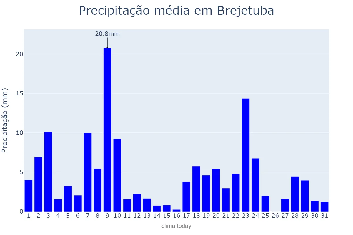Precipitação em dezembro em Brejetuba, ES, BR