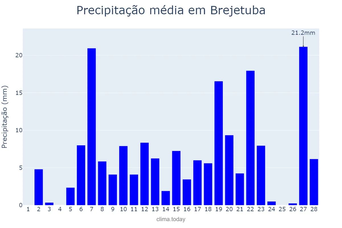 Precipitação em fevereiro em Brejetuba, ES, BR
