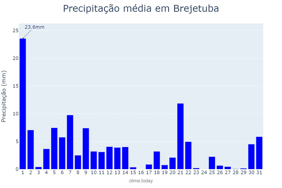 Precipitação em marco em Brejetuba, ES, BR
