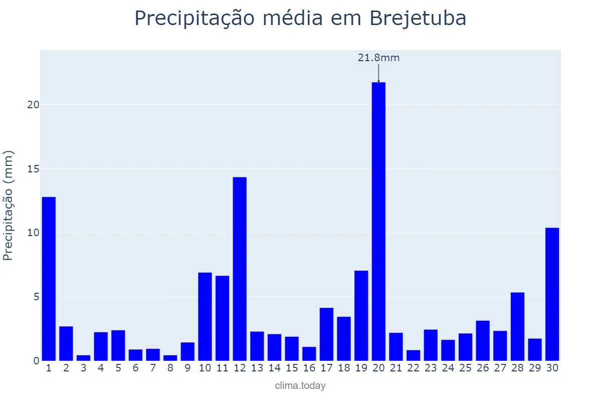 Precipitação em novembro em Brejetuba, ES, BR