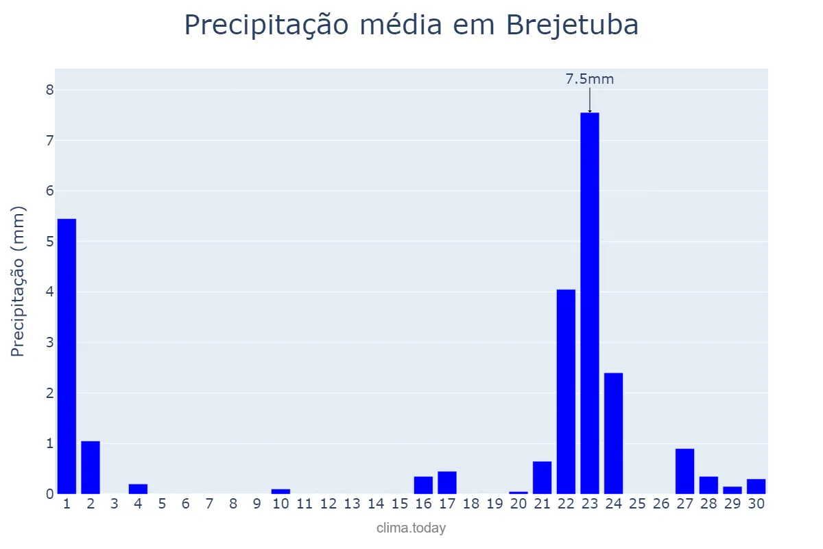 Precipitação em setembro em Brejetuba, ES, BR