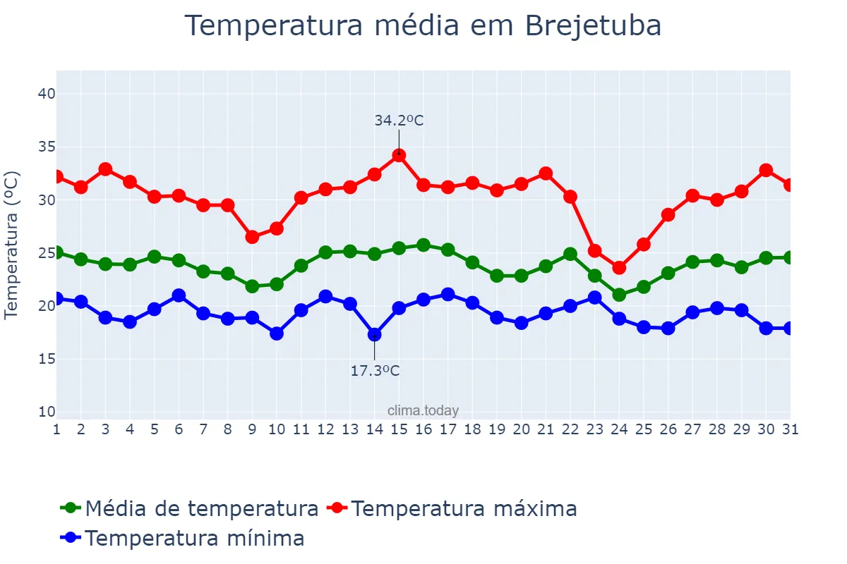 Temperatura em dezembro em Brejetuba, ES, BR