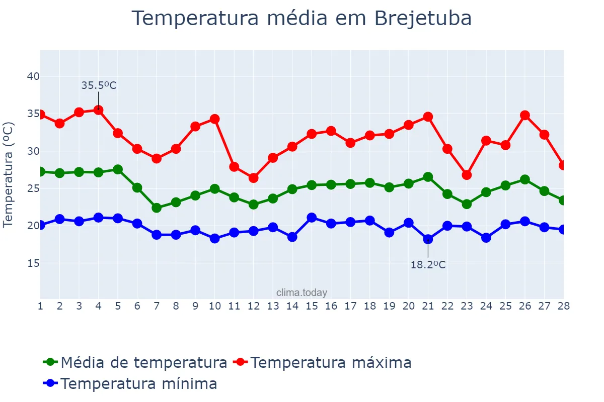 Temperatura em fevereiro em Brejetuba, ES, BR