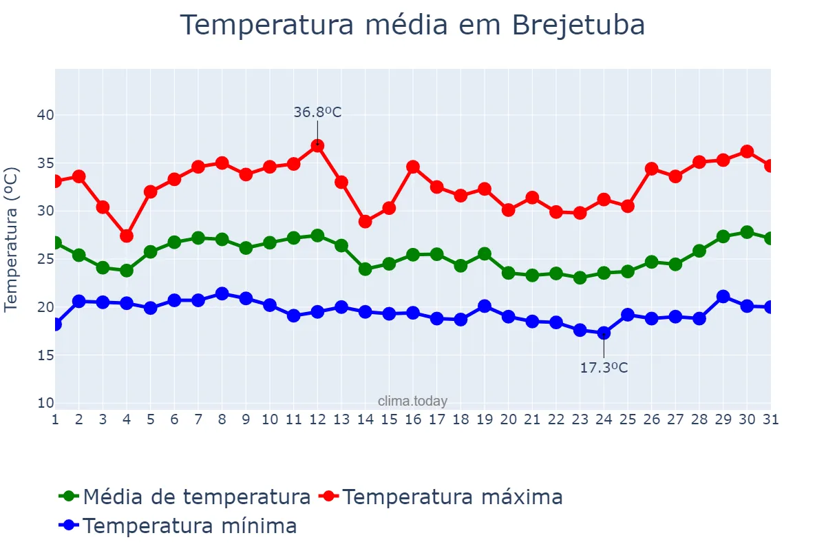 Temperatura em janeiro em Brejetuba, ES, BR