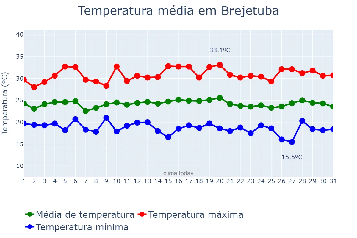 Temperatura em marco em Brejetuba, ES, BR